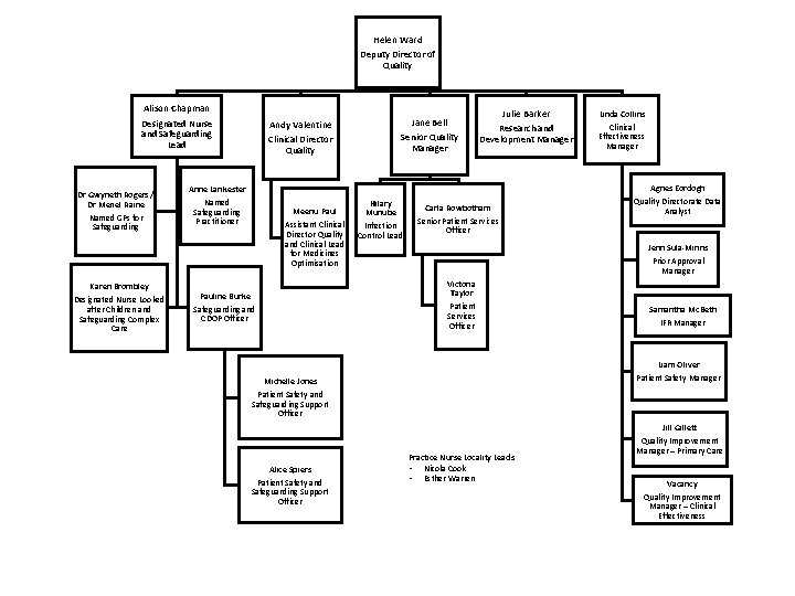 Helen Ward Deputy Director of Quality Alison Chapman Designated Nurse and Safeguarding Lead Dr