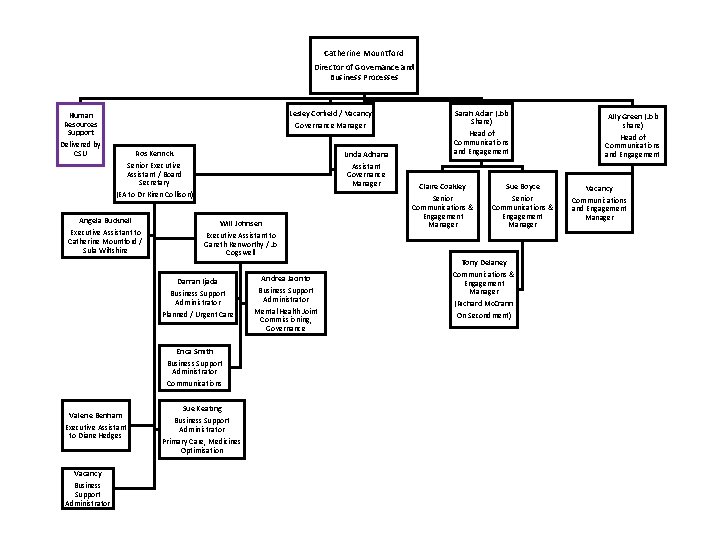 Catherine Mountford Director of Governance and Business Processes Lesley Corfield / Vacancy Governance Manager
