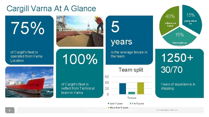 Cargill Varna At A Glance 5 75% of Cargill’s fleet is operated from Varna