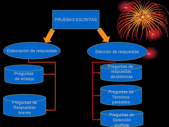 PRUEBAS ESCRITAS Elaboración de respuestas Preguntas de ensayo Preguntas de Respuestas breves Elección de