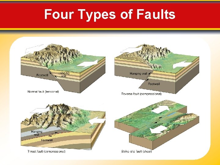 Four Types of Faults 