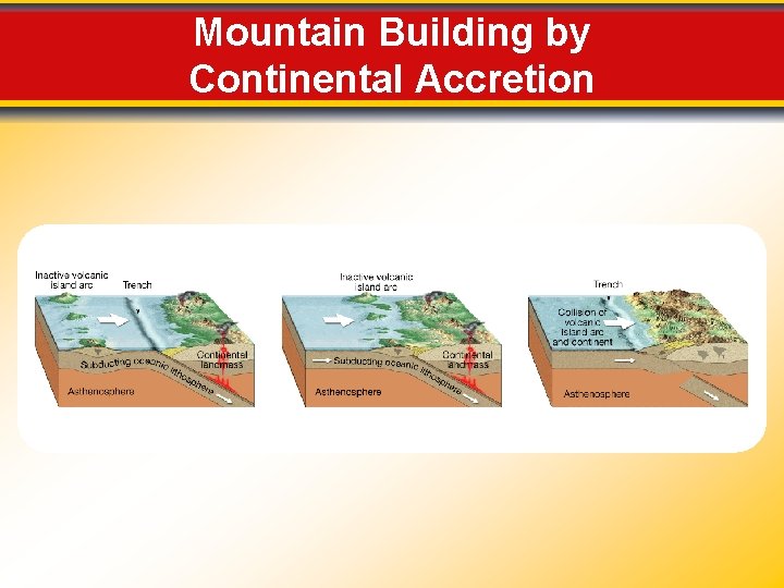 Mountain Building by Continental Accretion 