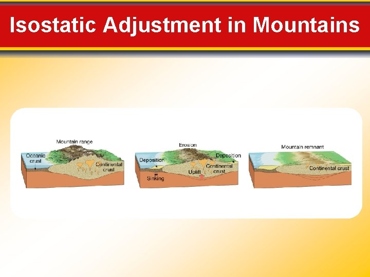 Isostatic Adjustment in Mountains 