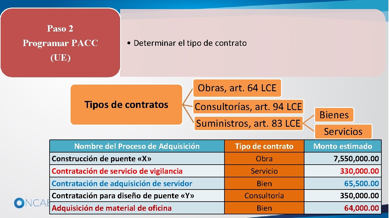 Paso 2 Programar PACC • Determinar el tipo de contrato (UE) Obras, art. 64