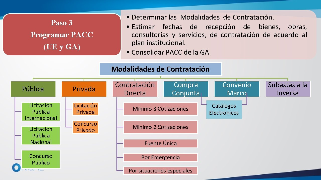 Paso 3 Programar PACC (UE y GA) • Determinar las Modalidades de Contratación. •