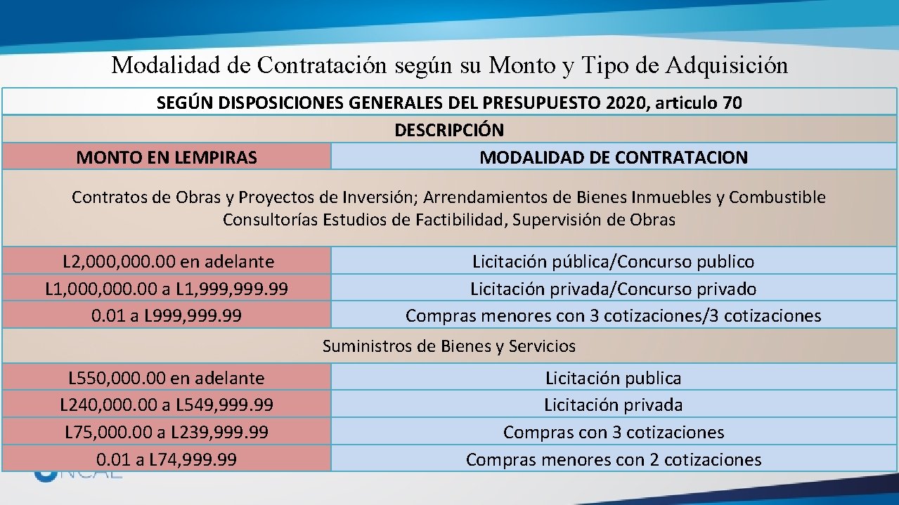 Modalidad de Contratación según su Monto y Tipo de Adquisición SEGÚN DISPOSICIONES GENERALES DEL