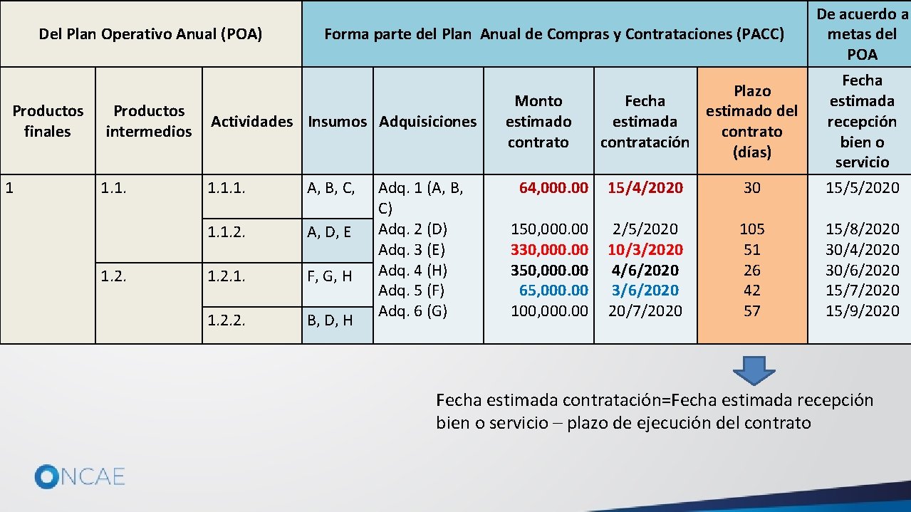 Del Plan Operativo Anual (POA) Productos finales 1 Productos intermedios 1. 1. 2. Forma