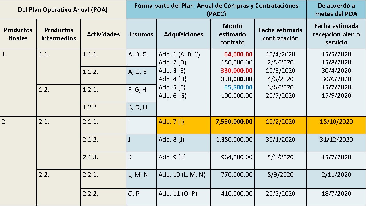 Forma parte del Plan Anual de Compras y Contrataciones (PACC) Del Plan Operativo Anual