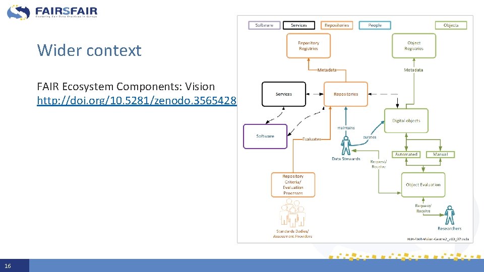 Wider context FAIR Ecosystem Components: Vision http: //doi. org/10. 5281/zenodo. 3565428 16 