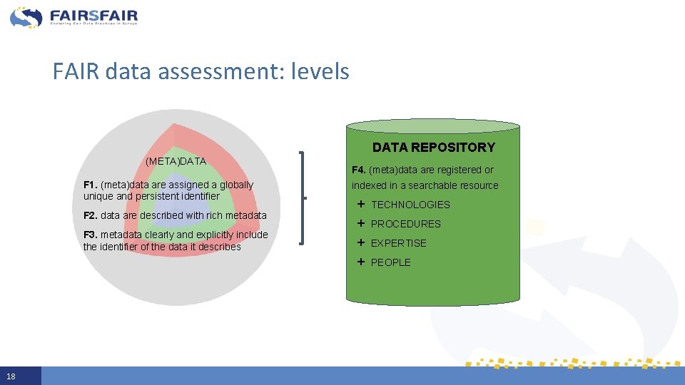 FAIR data assessment: levels DATA REPOSITORY (META)DATA F 1. (meta)data are assigned a globally