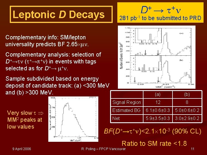 Leptonic D Decays D+ → + 281 pb-1 to be submitted to PRD Complementary