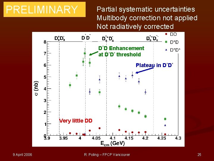 PRELIMINARY Partial systematic uncertainties Multibody correction not applied Not radiatively corrected D*D Enhancement at