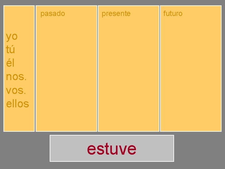 pasado yo tú él nos. vos. ellos estuve estuviste estuvo estuvimos estuvisteis estuvieron presente