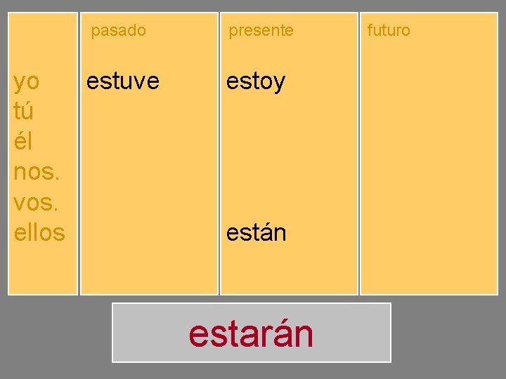 pasado yo tú él nos. vos. ellos estuve estuviste estuvo estuvimos estuvisteis estuvieron presente