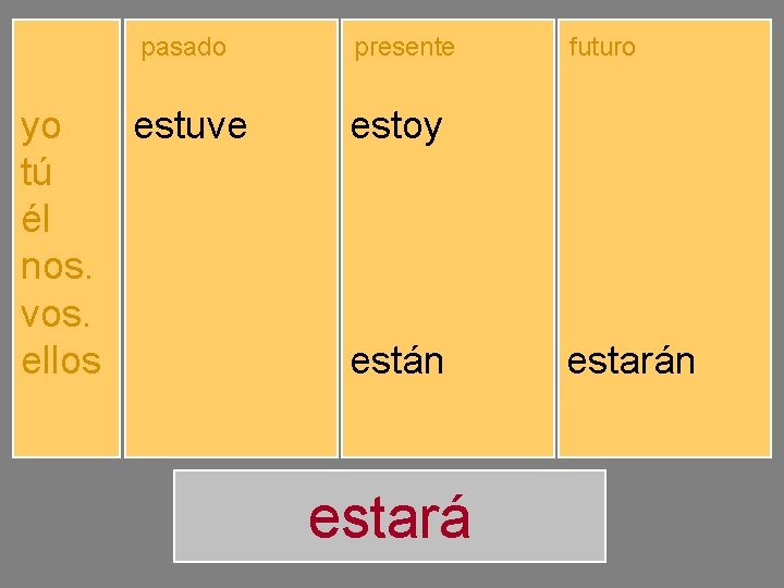 pasado yo tú él nos. vos. ellos estuve estuviste estuvo estuvimos estuvisteis estuvieron presente