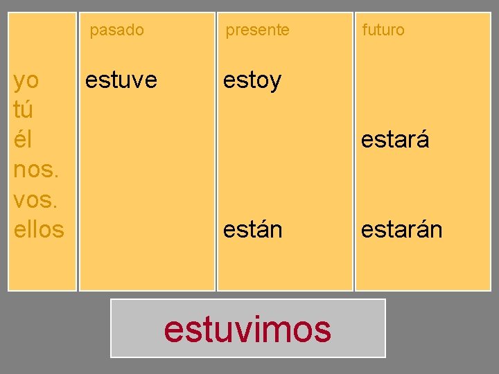 pasado yo tú él nos. vos. ellos estuve estuviste estuvo estuvimos estuvisteis estuvieron presente