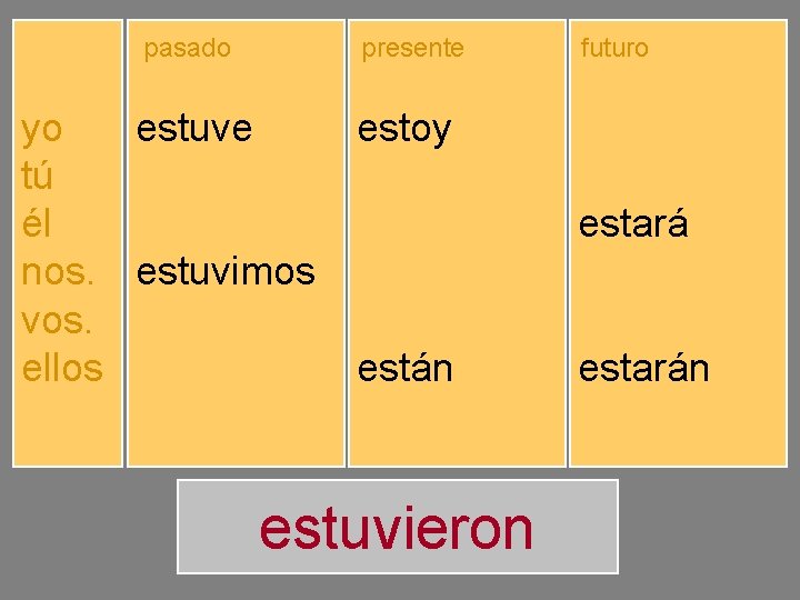 pasado yo tú él nos. vos. ellos estuve estuviste estuvo estuvimos estuvisteis estuvieron presente