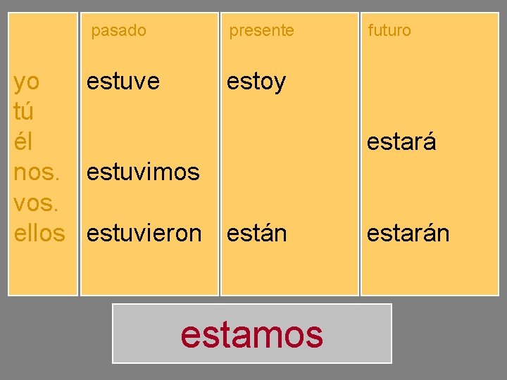 pasado yo tú él nos. vos. ellos estuve estuviste estuvo estuvimos estuvisteis estuvieron presente