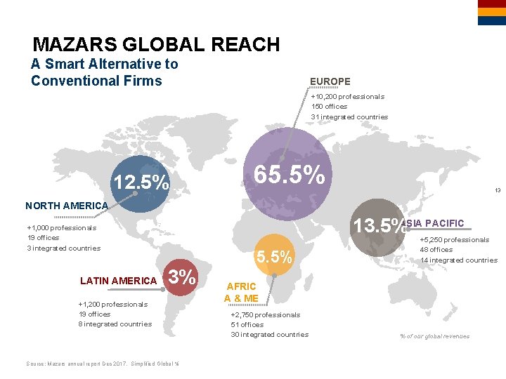 MAZARS GLOBAL REACH A Smart Alternative to Conventional Firms EUROPE +10, 200 professionals 150