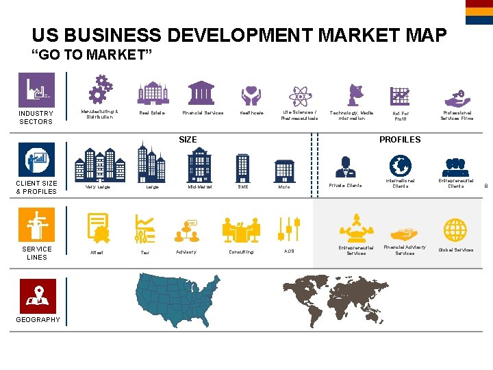 US BUSINESS DEVELOPMENT MARKET MAP “GO TO MARKET” INDUSTRY SECTORS Manufacturing & Distribution Real