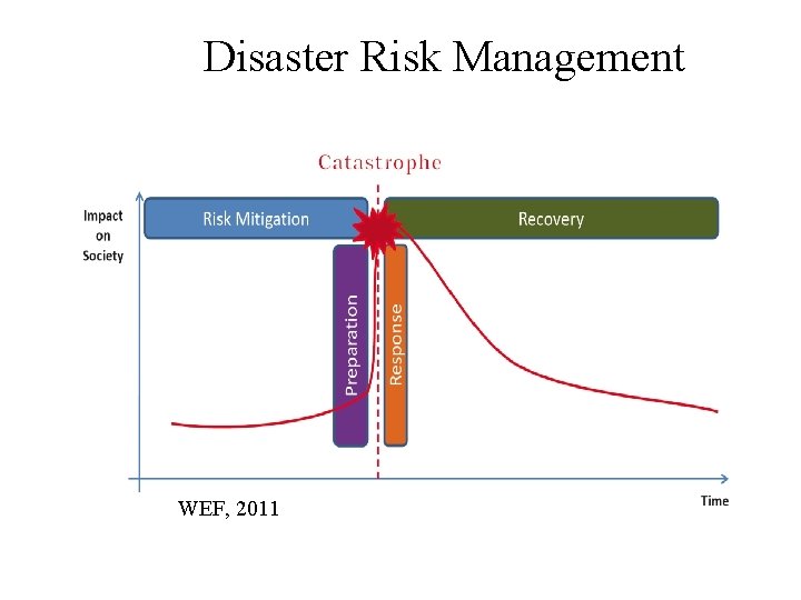 Disaster Risk Management WEF, 2011 