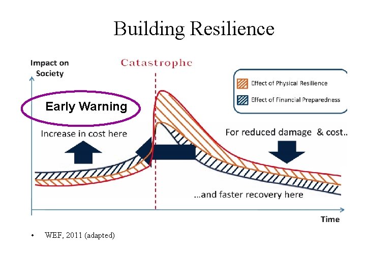 Building Resilience Early Warning • WEF, 2011 (adapted) 