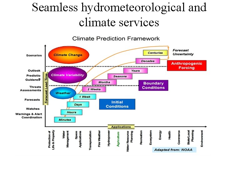 Seamless hydrometeorological and climate services 