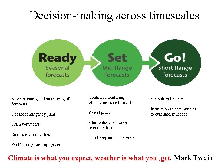 Decision-making across timescales Begin planning and monitoring of forecasts Continue monitoring Short-time-scale forecasts Activate