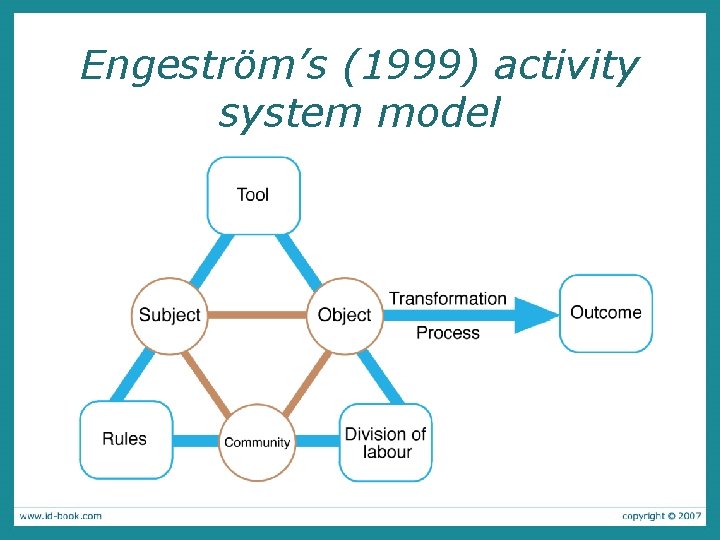 Engeström’s (1999) activity system model 