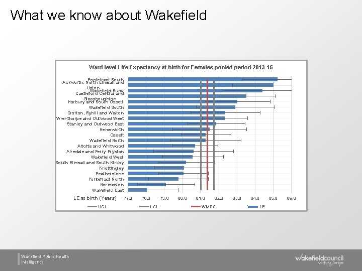 What we know about Wakefield Ward level Life Expectancy at birth for Females pooled