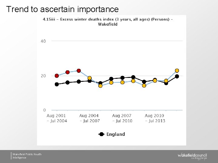 Trend to ascertain importance Wakefield Public Health Intelligence 