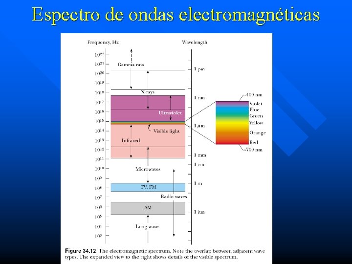 Espectro de ondas electromagnéticas 