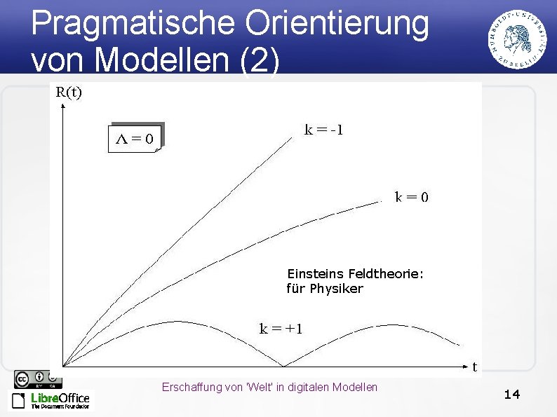 Pragmatische Orientierung von Modellen (2) Einsteins Feldtheorie: für Physiker Erschaffung von 'Welt' in digitalen