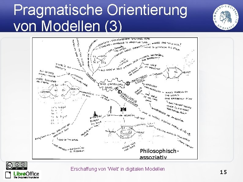 Pragmatische Orientierung von Modellen (3) Philosophischassoziativ Erschaffung von 'Welt' in digitalen Modellen 15 