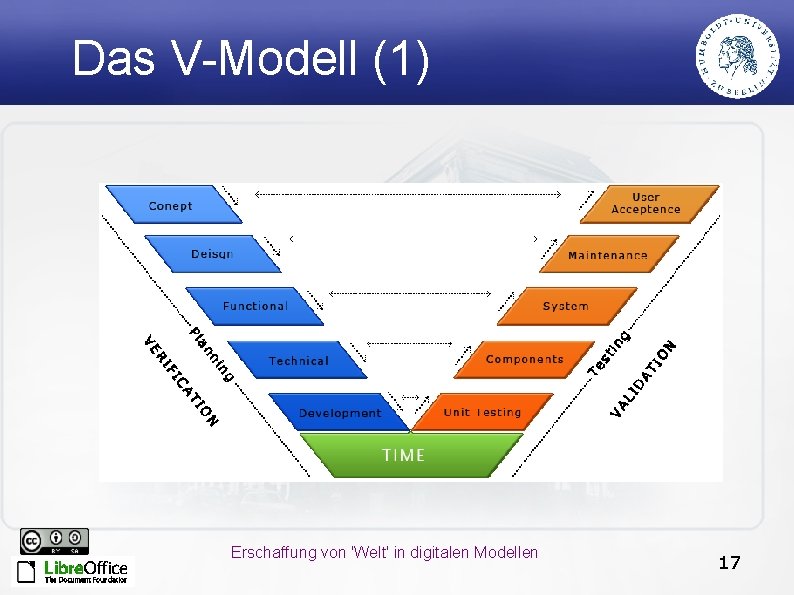 Das V-Modell (1) Erschaffung von 'Welt' in digitalen Modellen 17 