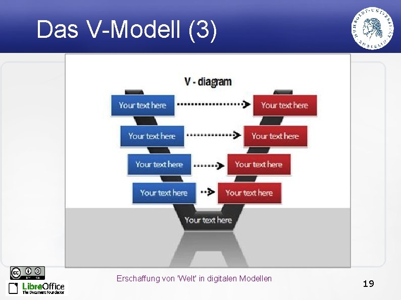 Das V-Modell (3) Erschaffung von 'Welt' in digitalen Modellen 19 