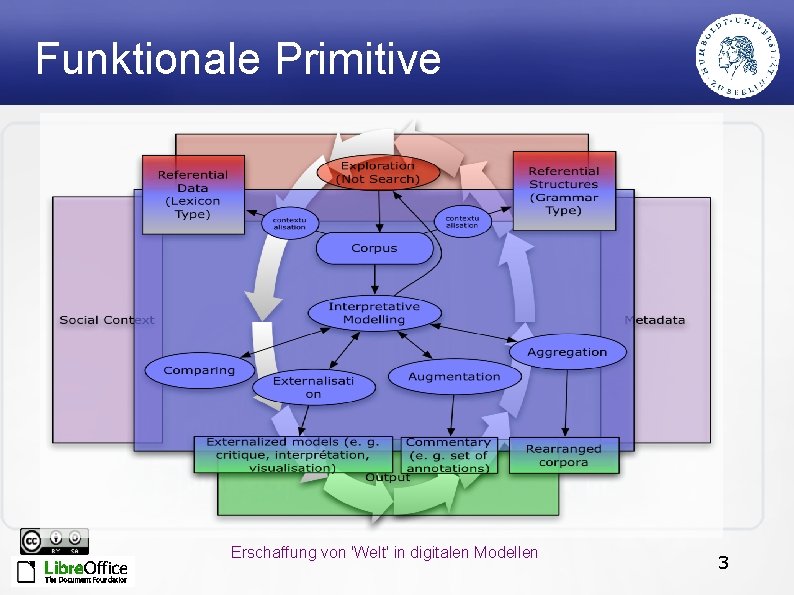 Funktionale Primitive Erschaffung von 'Welt' in digitalen Modellen 3 