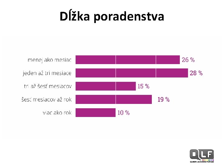 Dĺžka poradenstva 