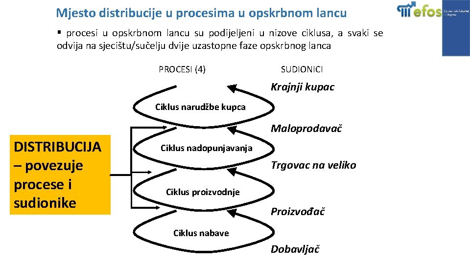 Mjesto distribucije u procesima u opskrbnom lancu § procesi u opskrbnom lancu su podijeljeni