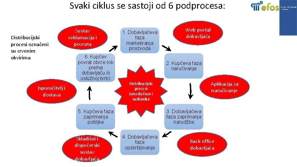 Svaki ciklus se sastoji od 6 podprocesa: Distribucijski procesi označeni su crvenim okvirima Sustav