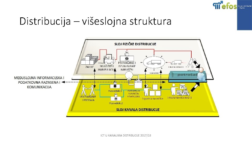 Distribucija – višeslojna struktura ICT U KANALIMA DISTRIBUCIJE 2017/18 