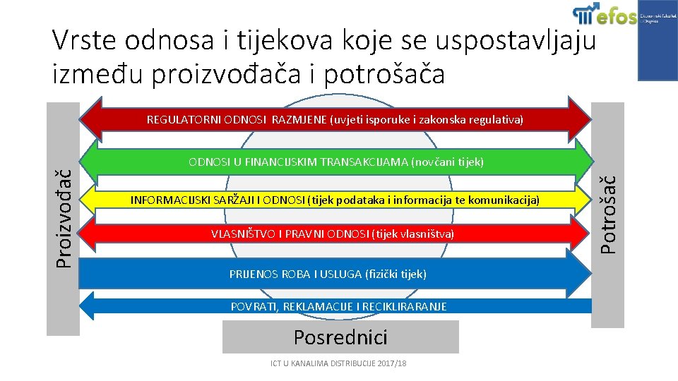 Vrste odnosa i tijekova koje se uspostavljaju između proizvođača i potrošača ODNOSI U FINANCIJSKIM