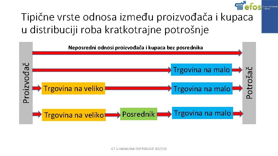 Tipične vrste odnosa između proizvođača i kupaca u distribuciji roba kratkotrajne potrošnje Trgovina na