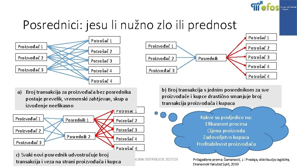 Posrednici: jesu li nužno zlo ili prednost Potrošač 1 Proizvođač 1 Potrošač 2 Proizvođač