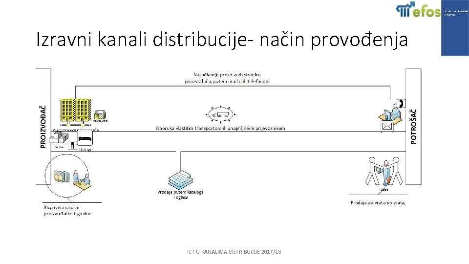 Izravni kanali distribucije- način provođenja ICT U KANALIMA DISTRIBUCIJE 2017/18 