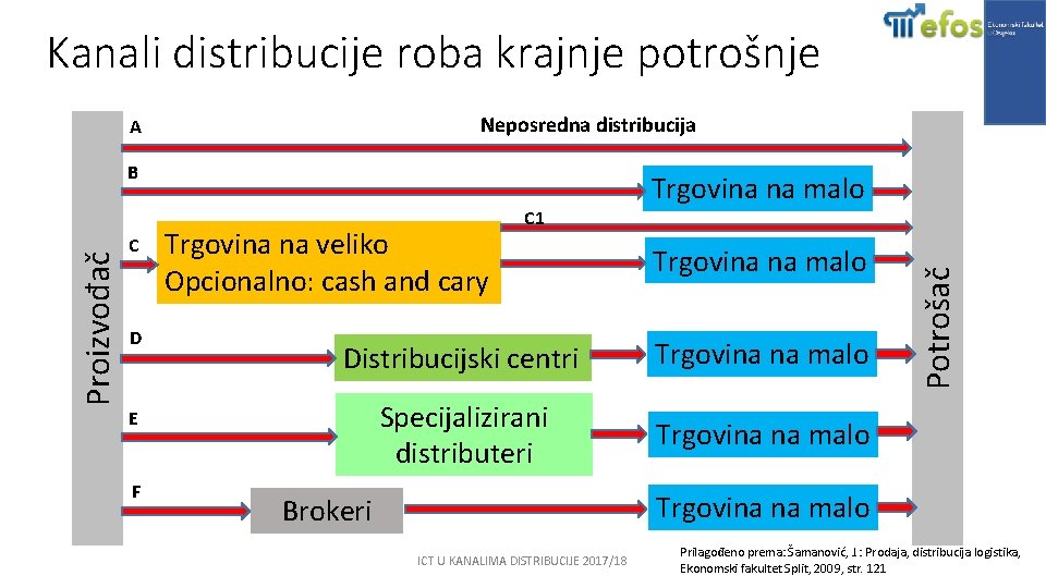 Kanali distribucije roba krajnje potrošnje Neposredna distribucija Proizvođač B C D Trgovina na veliko