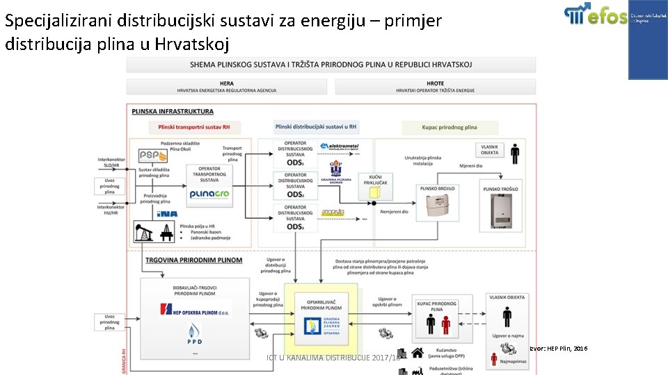 Specijalizirani distribucijski sustavi za energiju – primjer distribucija plina u Hrvatskoj ICT U KANALIMA