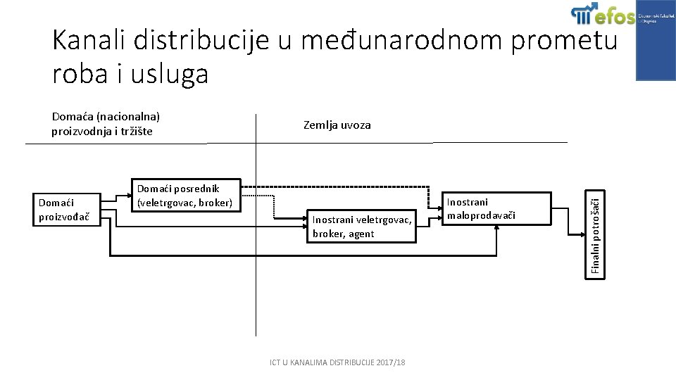 Kanali distribucije u međunarodnom prometu roba i usluga Domaći proizvođač Zemlja uvoza Domaći posrednik