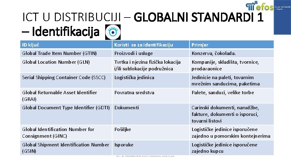 ICT U DISTRIBUCIJI – GLOBALNI STANDARDI 1 – Identifikacija ID ključ Koristi se za