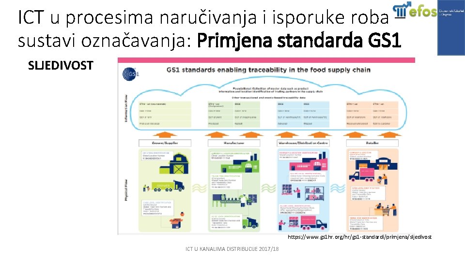 ICT u procesima naručivanja i isporuke roba – sustavi označavanja: Primjena standarda GS 1